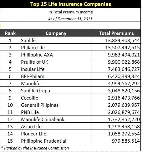 2011 Top 15 Life Insurance Companies in the Philippines
